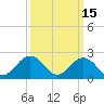 Kiptopeke Beach tide chart for Sunday, March 15, 2026