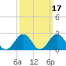Kiptopeke Beach tide chart for Tuesday, March 17, 2026