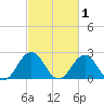 Kiptopeke Beach tide chart for Sunday, March 1, 2026