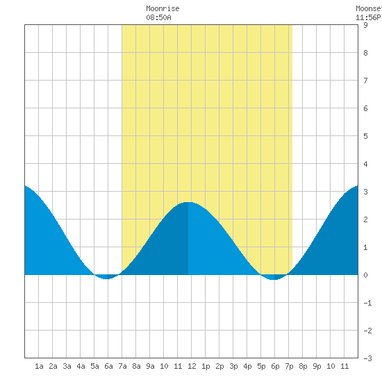 Kiptopeke Beach tide chart for Sunday, March 22, 2026