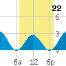 Kiptopeke Beach tide chart for Sunday, March 22, 2026