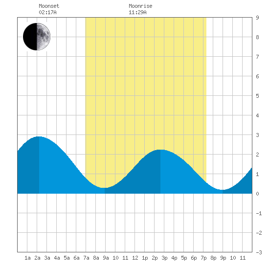 Kiptopeke Beach tide chart for Wednesday, March 25, 2026