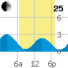 Kiptopeke Beach tide chart for Wednesday, March 25, 2026