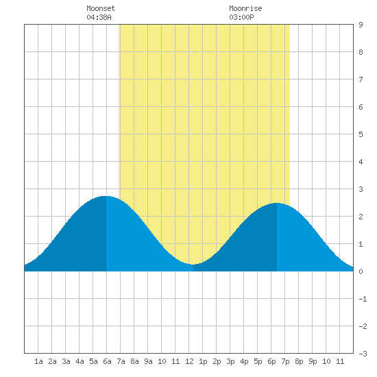 Kiptopeke Beach tide chart for Saturday, March 28, 2026