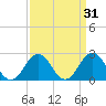Kiptopeke Beach tide chart for Tuesday, March 31, 2026