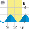 Kiptopeke Beach tide chart for Tuesday, March 3, 2026
