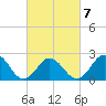 Kiptopeke Beach tide chart for Saturday, March 7, 2026