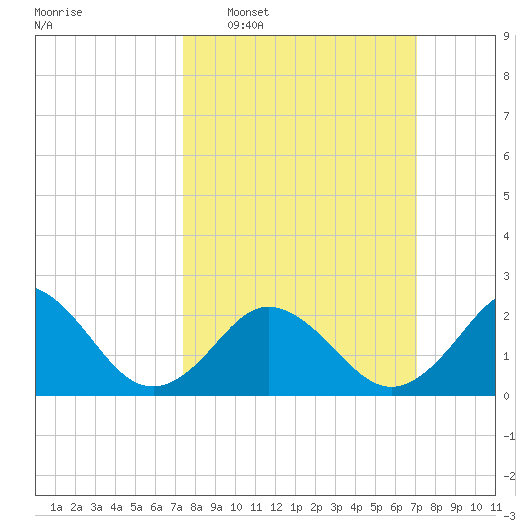 Kiptopeke Beach tide chart for Sunday, March 8, 2026