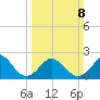 Kiptopeke Beach tide chart for Sunday, March 8, 2026