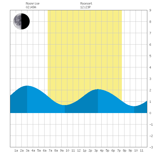 Kiptopeke Beach tide chart for Friday, April 10, 2026
