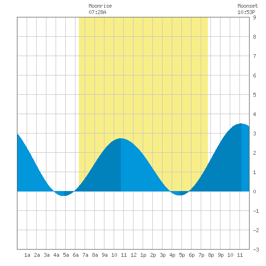 Kiptopeke Beach tide chart for Sunday, April 19, 2026