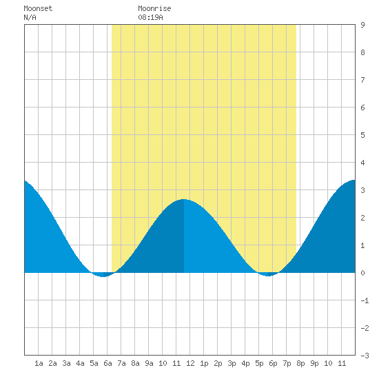 Kiptopeke Beach tide chart for Monday, April 20, 2026