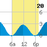 Kiptopeke Beach tide chart for Monday, April 20, 2026