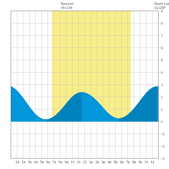 Kiptopeke Beach tide chart for Sunday, April 5, 2026