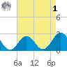 Kiptopeke Beach tide chart for Friday, May 1, 2026