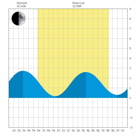 Kiptopeke Beach tide chart for Saturday, May 23, 2026