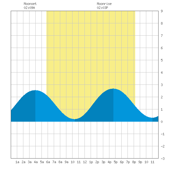 Kiptopeke Beach tide chart for Sunday, May 24, 2026