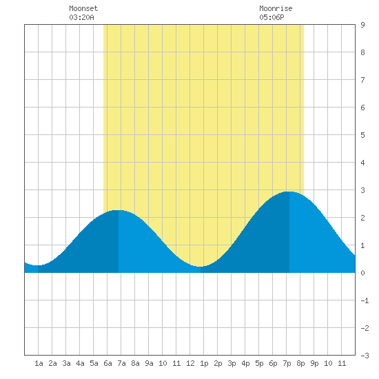Kiptopeke Beach tide chart for Wednesday, May 27, 2026