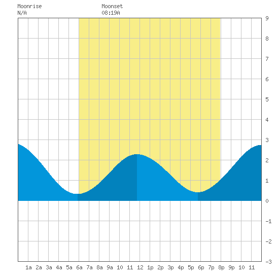 Kiptopeke Beach tide chart for Tuesday, May 5, 2026