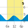 Kiptopeke Beach tide chart for Tuesday, May 5, 2026