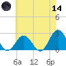 Kiptopeke Beach tide chart for Sunday, June 14, 2026