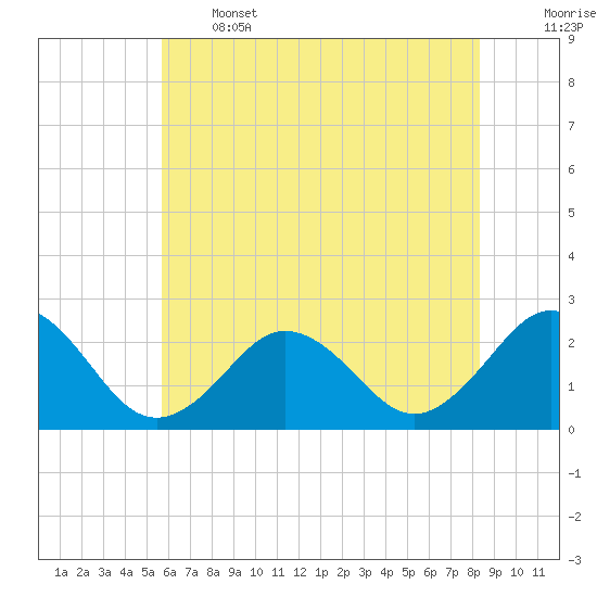 Kiptopeke Beach tide chart for Wednesday, June 3, 2026