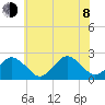 Kiptopeke Beach tide chart for Monday, June 8, 2026