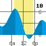 Kirby Park tide chart for Sunday, January 10, 2021