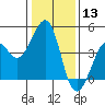 Kirby Park tide chart for Wednesday, January 13, 2021