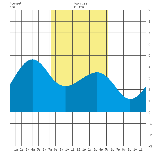 Kirby Park tide chart for Tuesday, January 19, 2021