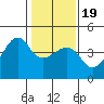 Kirby Park tide chart for Tuesday, January 19, 2021