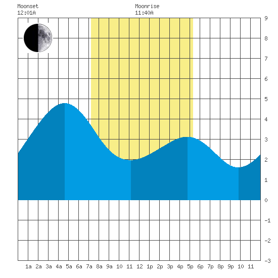 Kirby Park tide chart for Wednesday, January 20, 2021