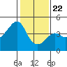 Kirby Park tide chart for Friday, January 22, 2021
