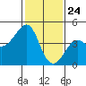 Kirby Park tide chart for Sunday, January 24, 2021