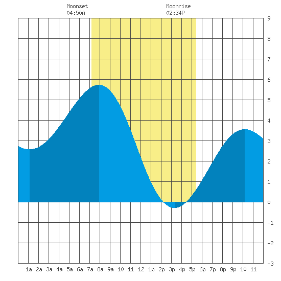 Kirby Park tide chart for Monday, January 25, 2021