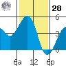Kirby Park tide chart for Thursday, January 28, 2021