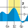 Kirby Park tide chart for Saturday, January 2, 2021