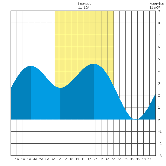 Kirby Park tide chart for Monday, January 4, 2021