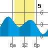 Kirby Park tide chart for Tuesday, January 5, 2021