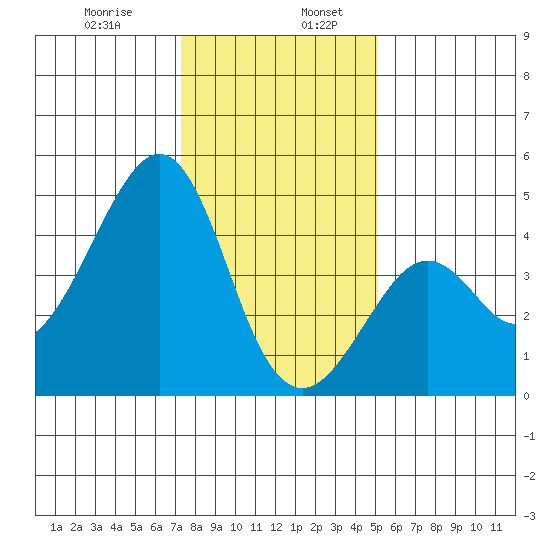 Kirby Park tide chart for Friday, January 8, 2021