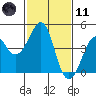 Kirby Park tide chart for Thursday, February 11, 2021