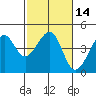 Kirby Park tide chart for Sunday, February 14, 2021