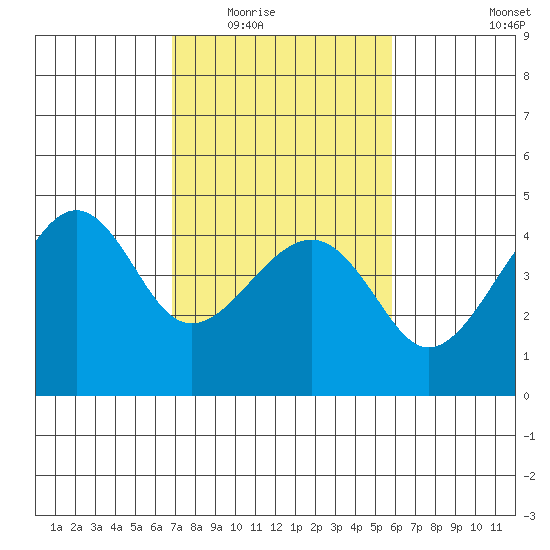 Kirby Park tide chart for Tuesday, February 16, 2021