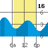 Kirby Park tide chart for Tuesday, February 16, 2021