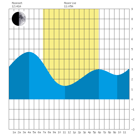 Kirby Park tide chart for Friday, February 19, 2021