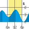 Kirby Park tide chart for Monday, February 1, 2021