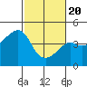 Kirby Park tide chart for Saturday, February 20, 2021