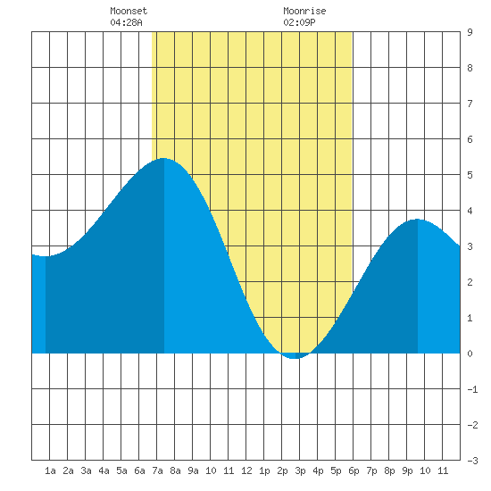 Kirby Park tide chart for Tuesday, February 23, 2021