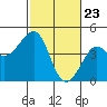 Kirby Park tide chart for Tuesday, February 23, 2021
