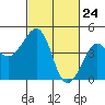 Kirby Park tide chart for Wednesday, February 24, 2021